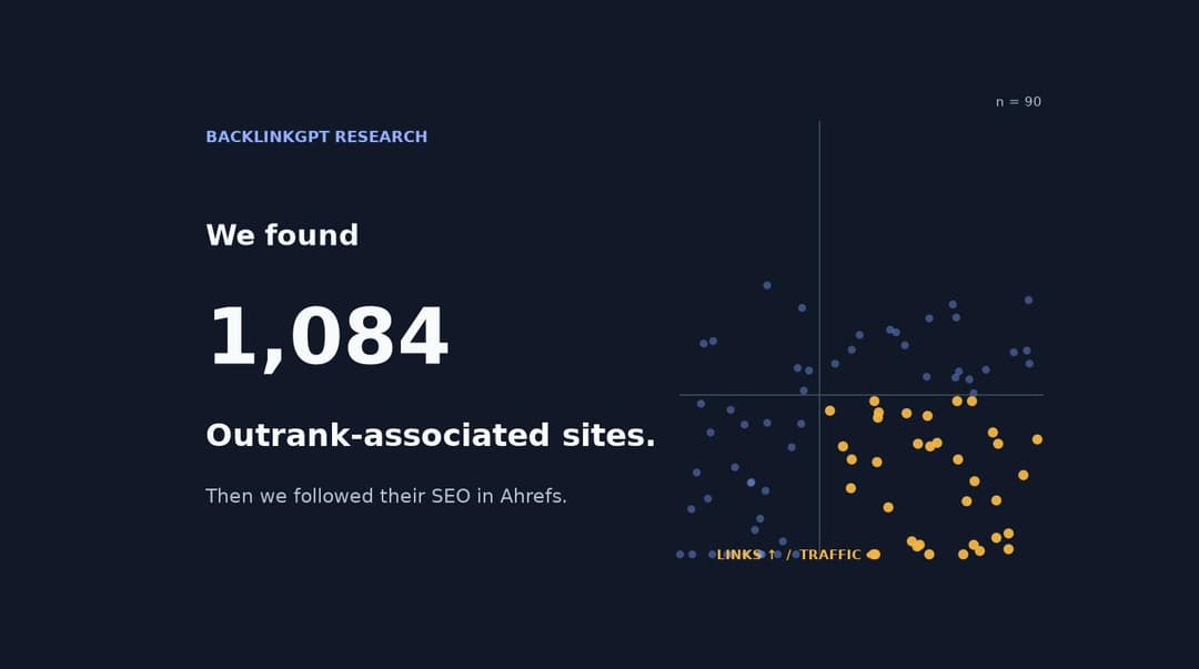 Wir fanden 1.084 Outrank-assoziierte Websites. Rankten die KI-Artikel wirklich?