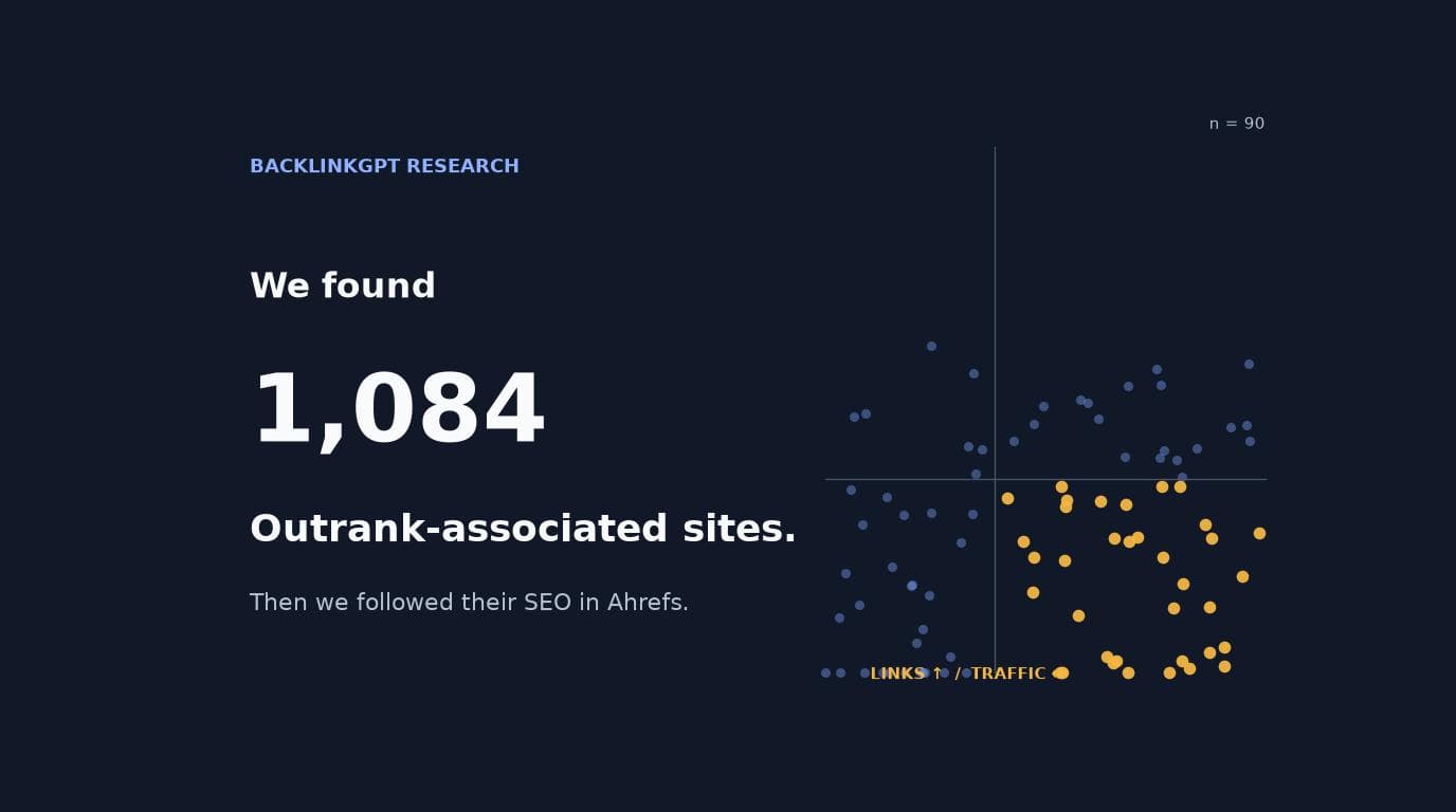 Wir fanden 1.084 Outrank-assoziierte Websites. Rankten die KI-Artikel wirklich?