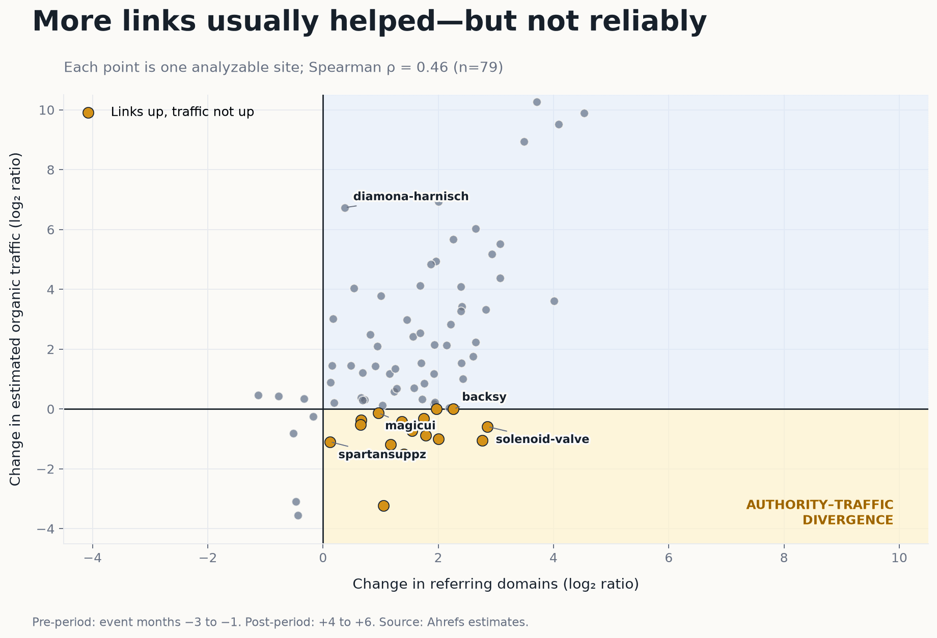 Streudiagramm zum Wachstum verweisender Domains und geschätztem organischem Traffic bei Outrank-assoziierten Websites