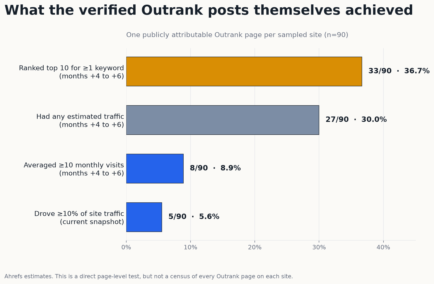 Balkendiagramm zur direkten Ahrefs-Performance von 90 verifizierten Outrank-Artikeln